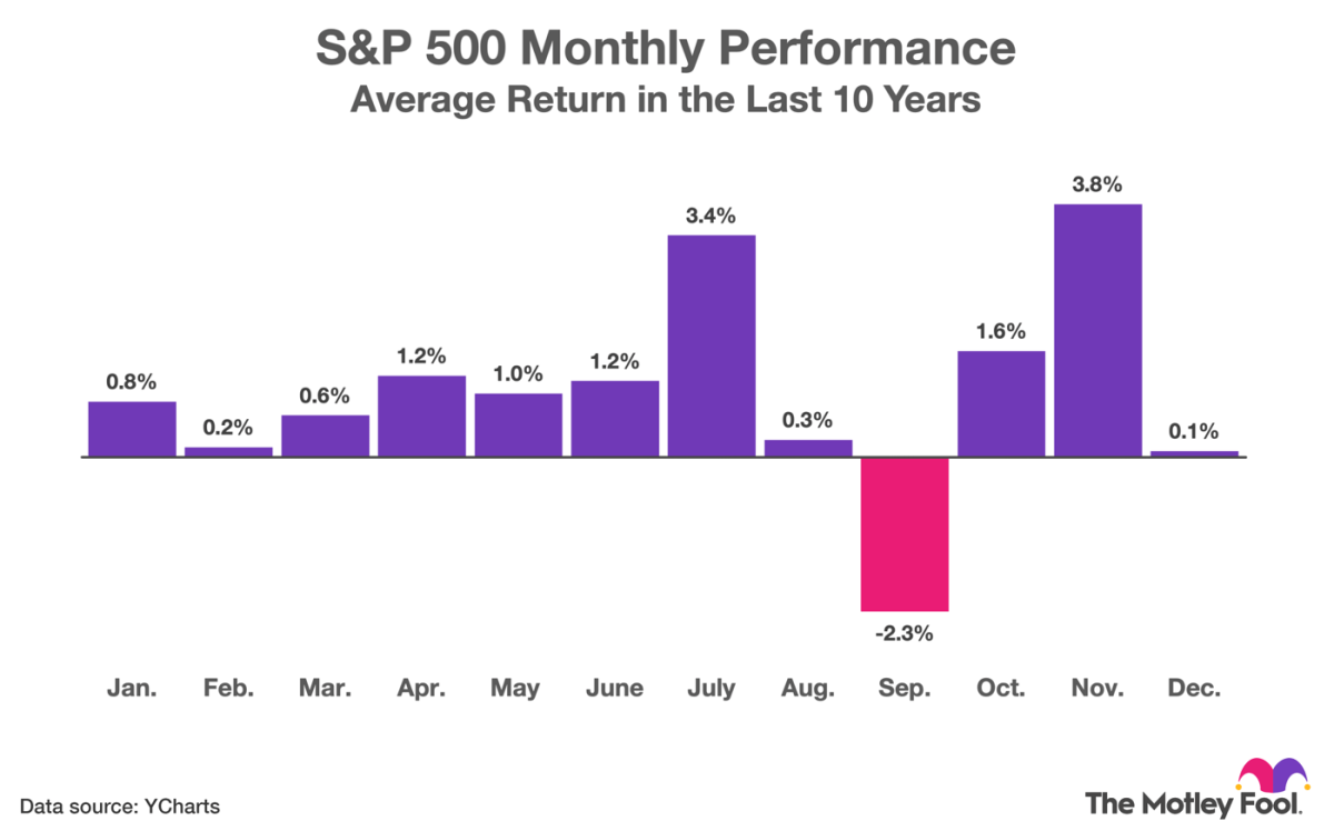 This Stock Market Indicator Has Been 70% Accurate Since 2014. It Signals a Big Move in September.